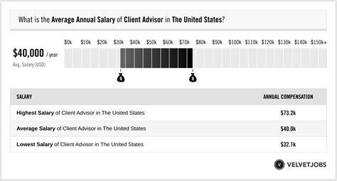 Fendi Client Advisor Salaries .